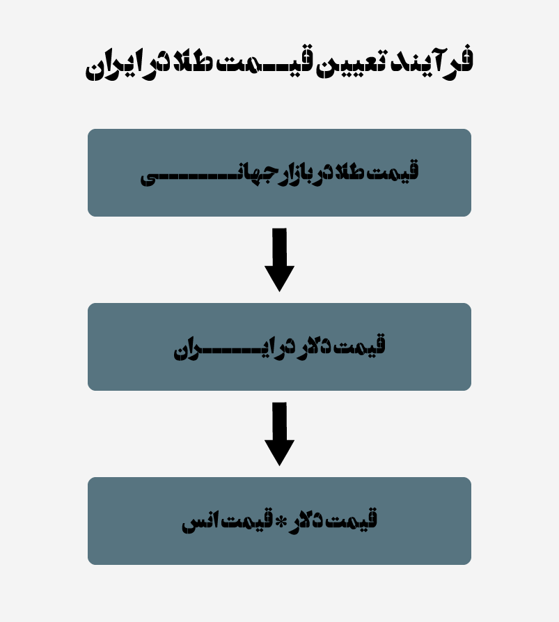 فرمول تعیین قیمت طلا