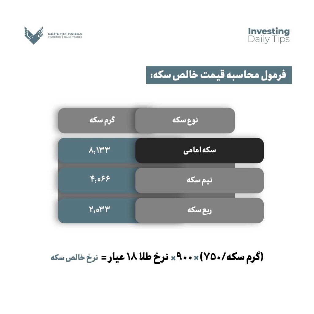 محاسبه حباب سکه